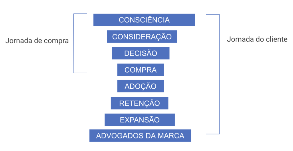 Jornada de compra vs jornada do cliente