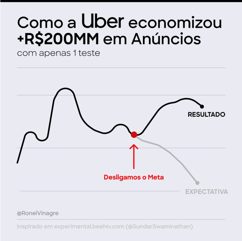 Como Uber economizou em anúncios
