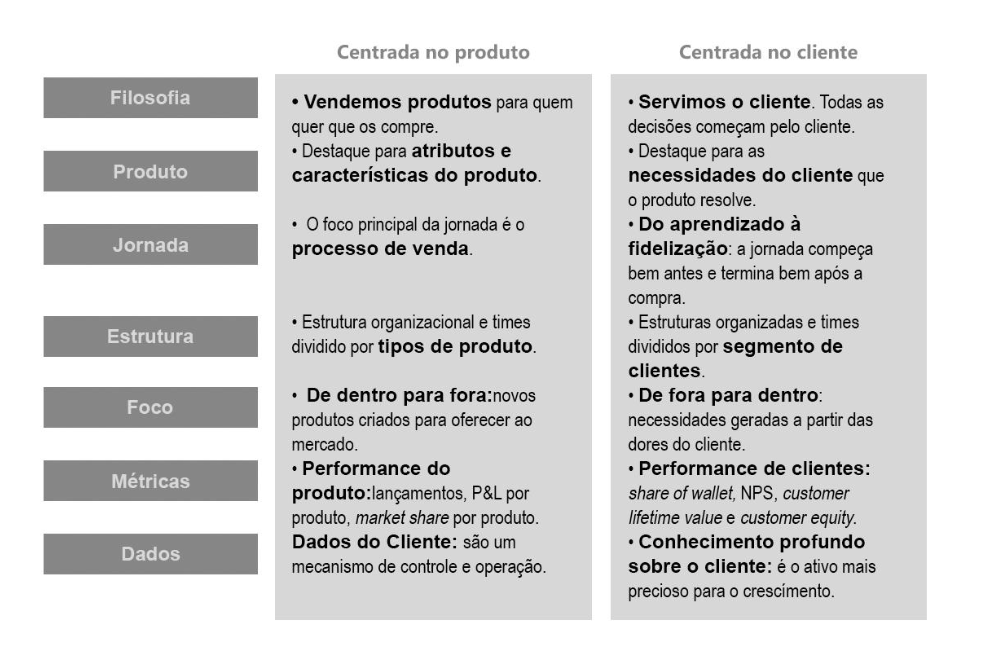 Diferenças entre uma empresa centrada do produto e centrada no cliente