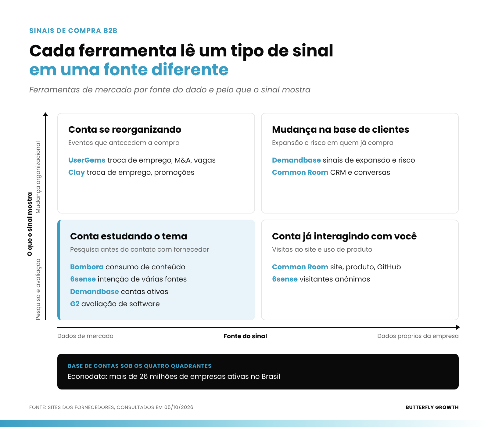 Matriz de ferramentas de sinais de compra B2B por fonte do dado e tipo de sinal